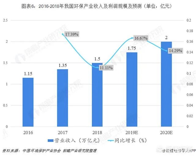 节能环保产业的前景如何?