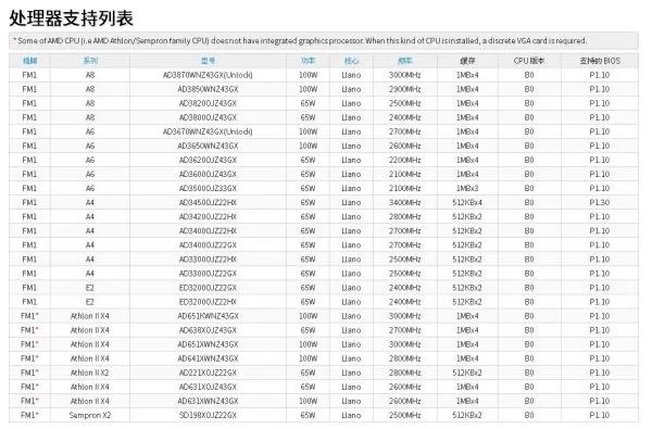 华擎A55M-VS主板最高能用哪个cpu?