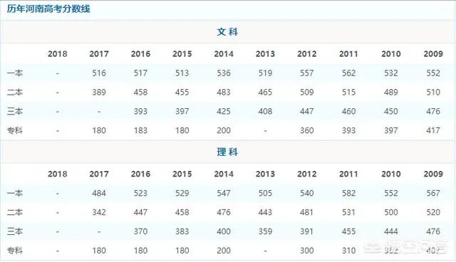 预估的2018年河南高考理科分数线大概会是多少?