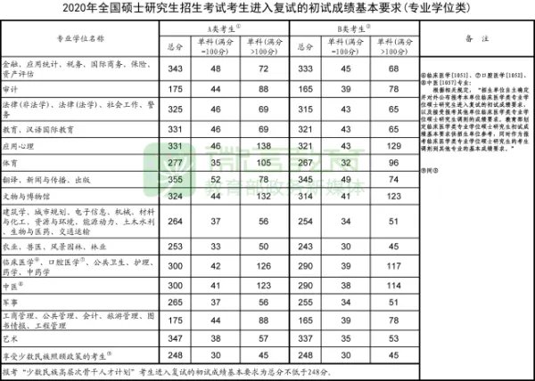 2020考研国家线公布是什么时间？