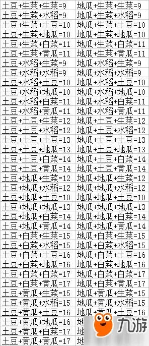 《DNF》丰收的季节农作物怎么合成 丰收的季节农作物组合大全