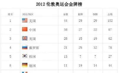 美国创单日夺金纪录,中国夺金点只剩仨,最后三天守得住吗?