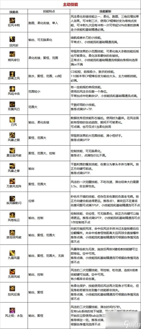 《DNF》周年庆版本逐风者技能加点和护石推荐推荐