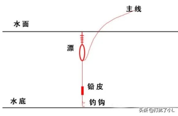 鱼漂的调法图解?