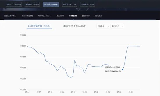 太抽象！韩国室温超导爆火后 CSGO相关饰品价格飙升