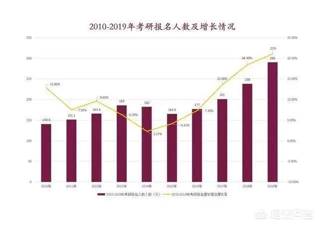 2019考研国家线出来了,普遍涨分,你们怎么看今年?