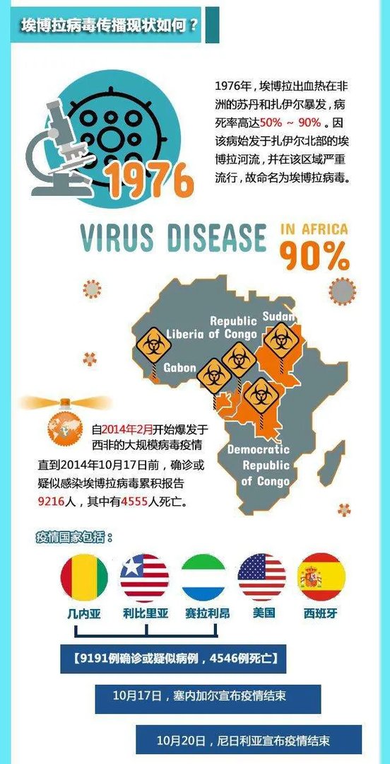 全球卫生紧急事件?一图看懂:90%致死率的“埃博拉”到底是什么