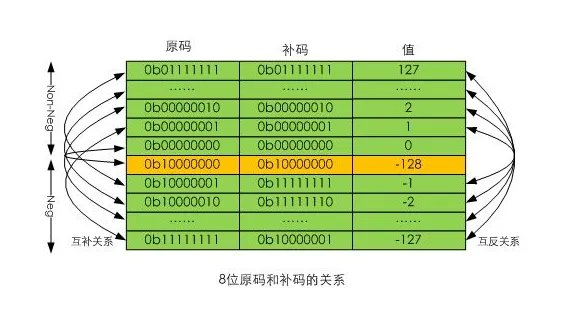 补码的基本运算