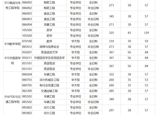 合工大考研初试录取分数线2022
