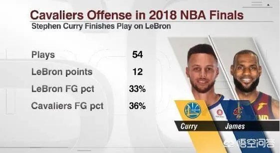 如何看待ESPN给出的“库里换防詹姆斯的54个回合,詹姆斯得到12分”这个数据?
