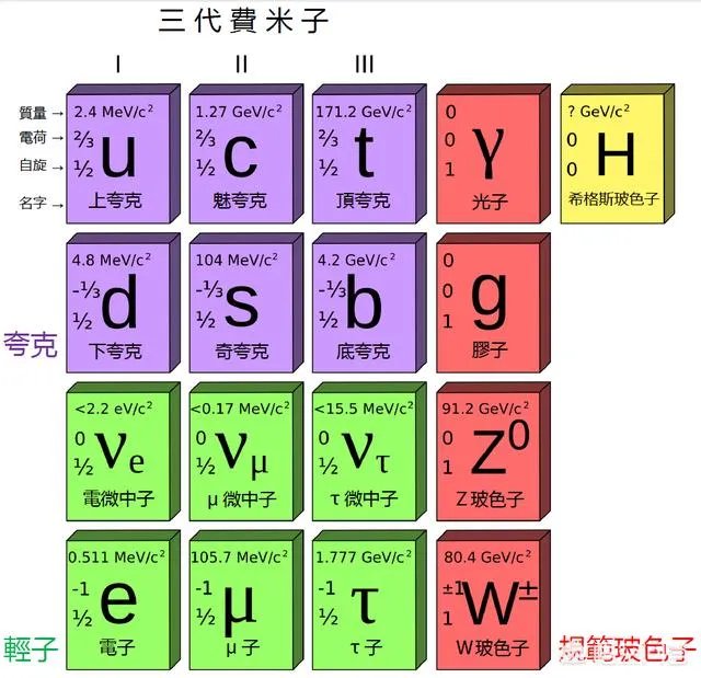 62种基本粒子