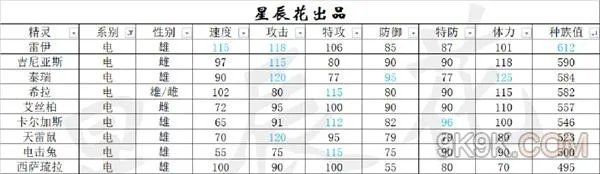 赛尔号星球大战精灵属性排行榜