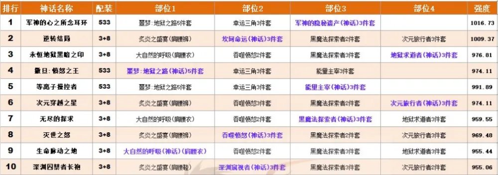 《dnf》神话改版排名武极2021