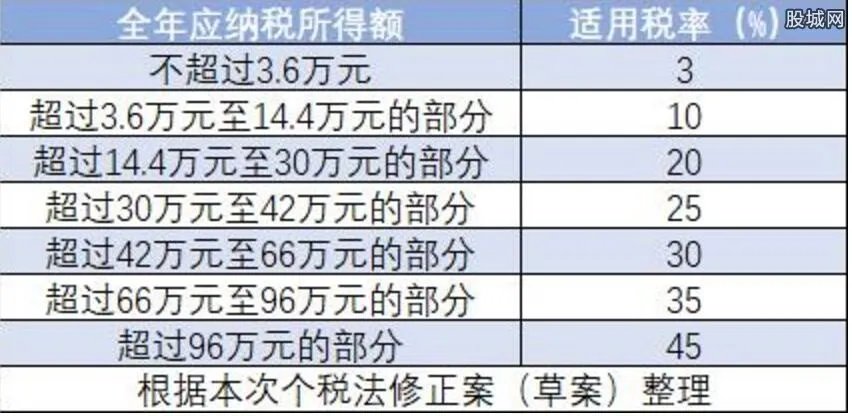 个税调整最新消息 2018新版个税什么时候实施