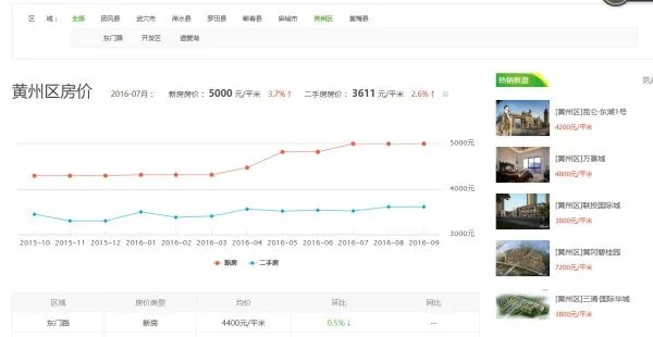 请问湖北省黄冈市黄州区的房价是少少?首付可以付多少?