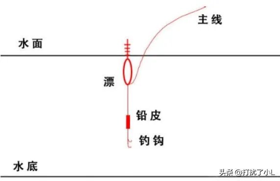 鱼漂的调法图解?