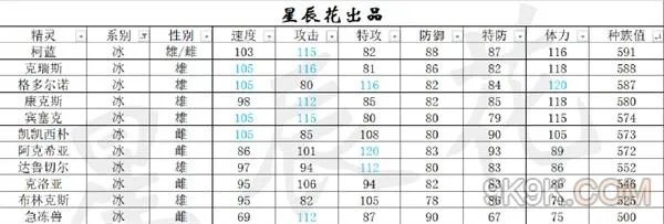 赛尔号星球大战精灵属性排行榜
