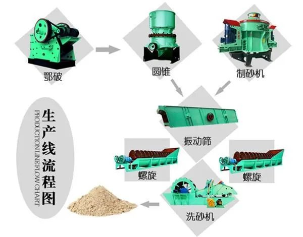 一个好的石英砂生产线需要哪些设备