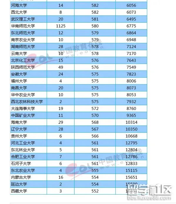 211大学2018年在广东高考投档分数线及位次(文科)