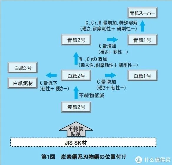 日系进口厨刀知多少 篇三:日系厨刀钢材选择解惑