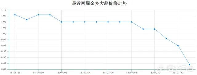 2018年的大蒜到底是会涨价还是会掉价?