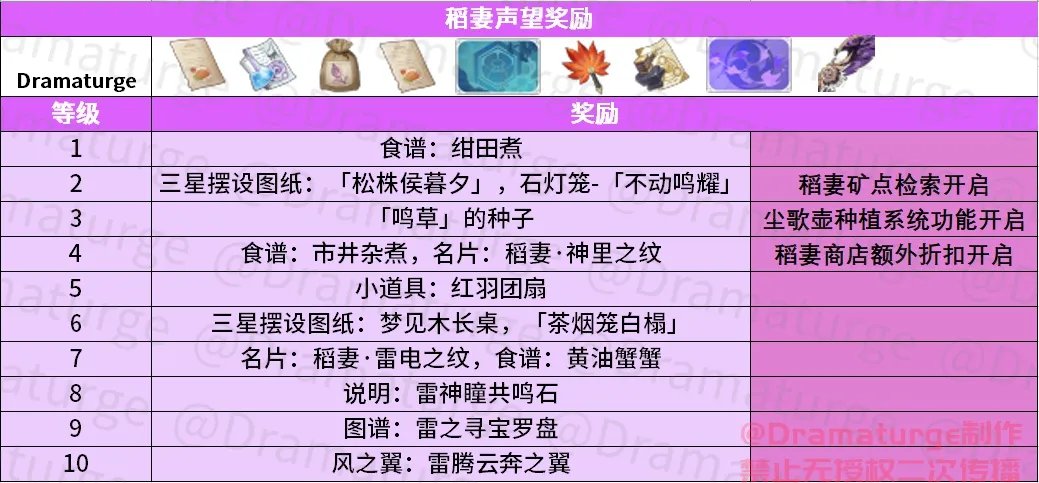 原神稻妻声望开启攻略