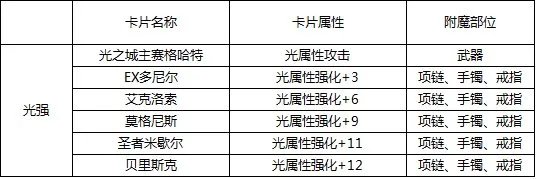 DNF光属性强化卡片和宝珠有哪些？